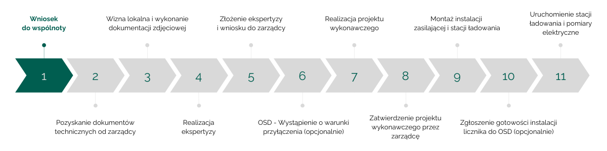 Ekspertyza dopuszczalnosci punktu ladowania - PROCES - Greenkick