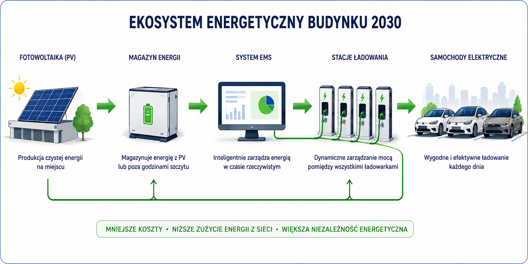 Ekosystem energetyczny budynku 2030 - Greenkick Ekosystem energetyczny budynku 2030 - Greenkick