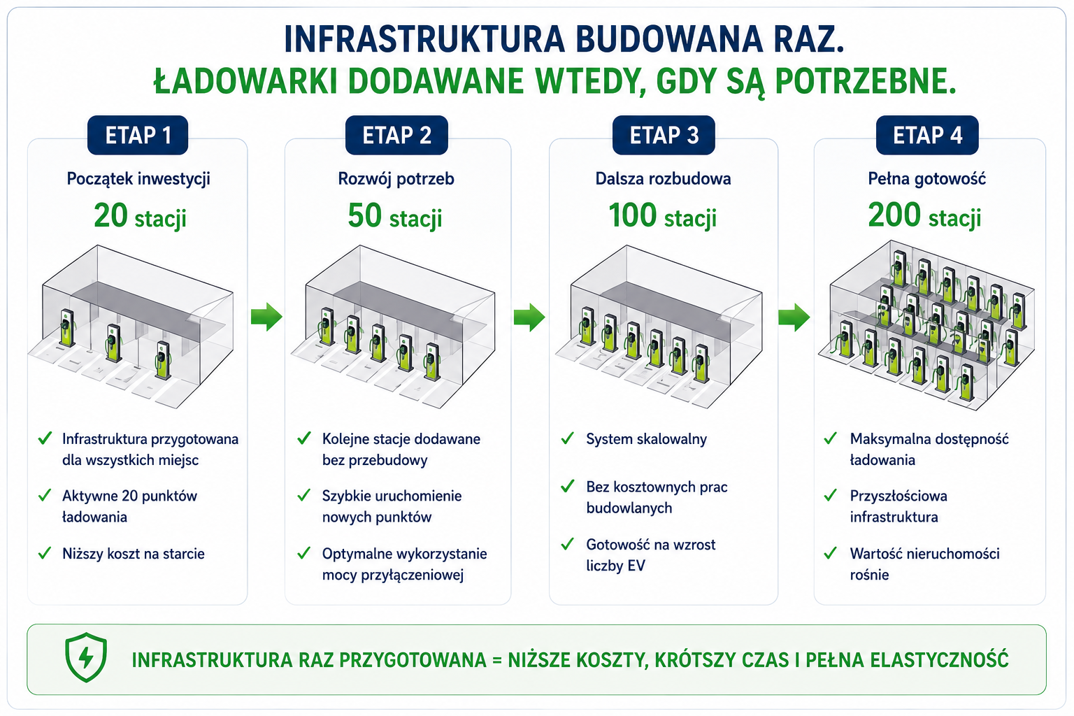 Proces rozwoju infrastruktury ładowania - Greenkick Proces rozwoju infrastruktury ładowania - Greenkick