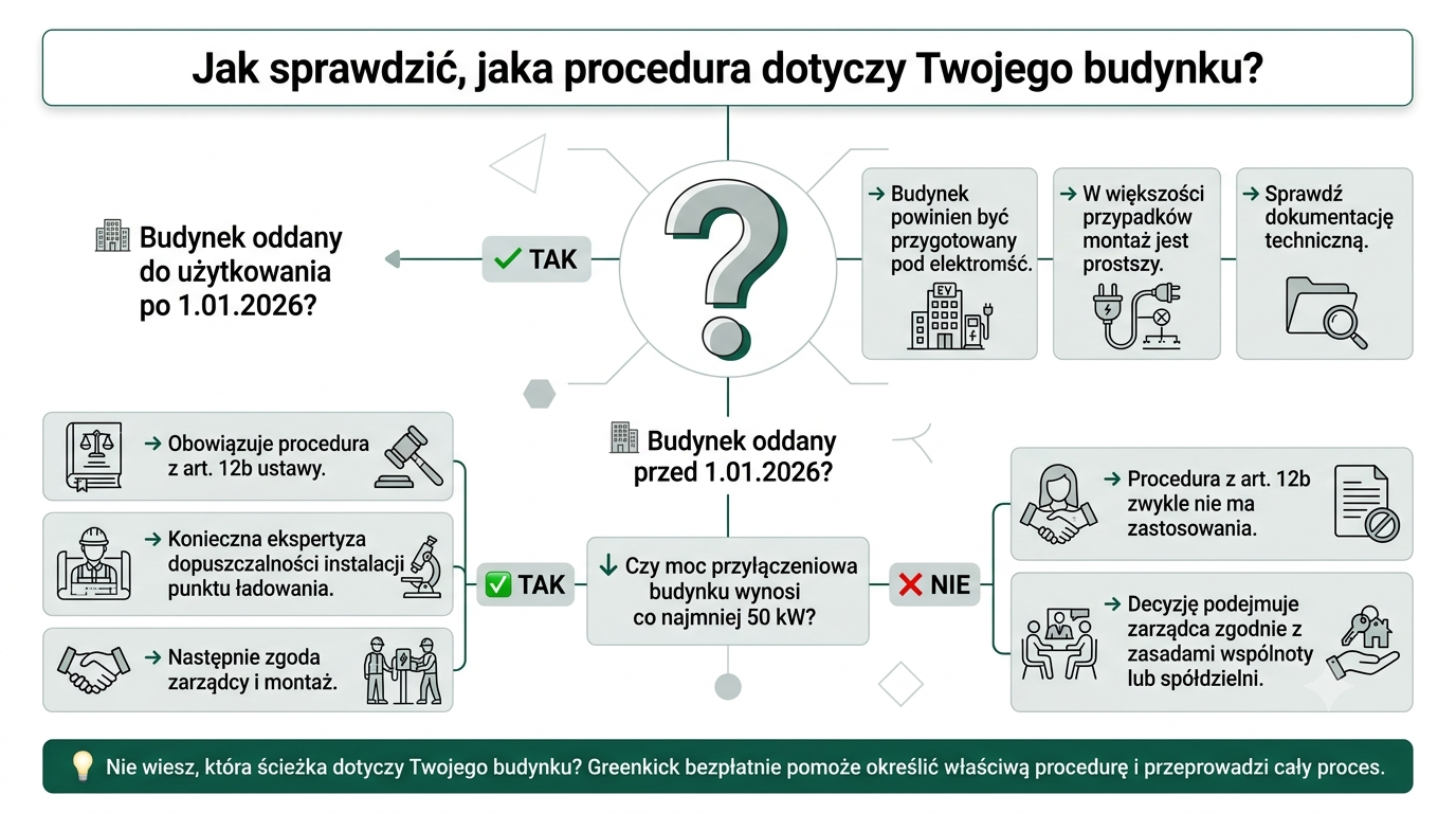 Jak sprawdzić, jaka procedura dotyczy Twojego budynku Jak sprawdzić, jaka procedura dotyczy Twojego budynku - Greenkick