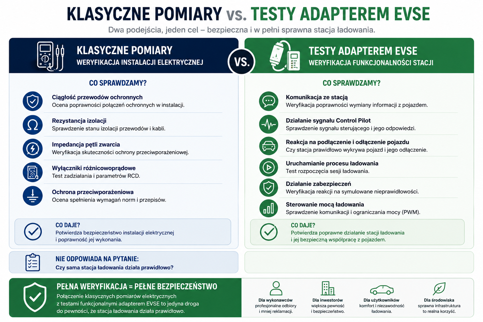Klasyczne pomiary vs. testy adapterem EVSE - blog - greenkick