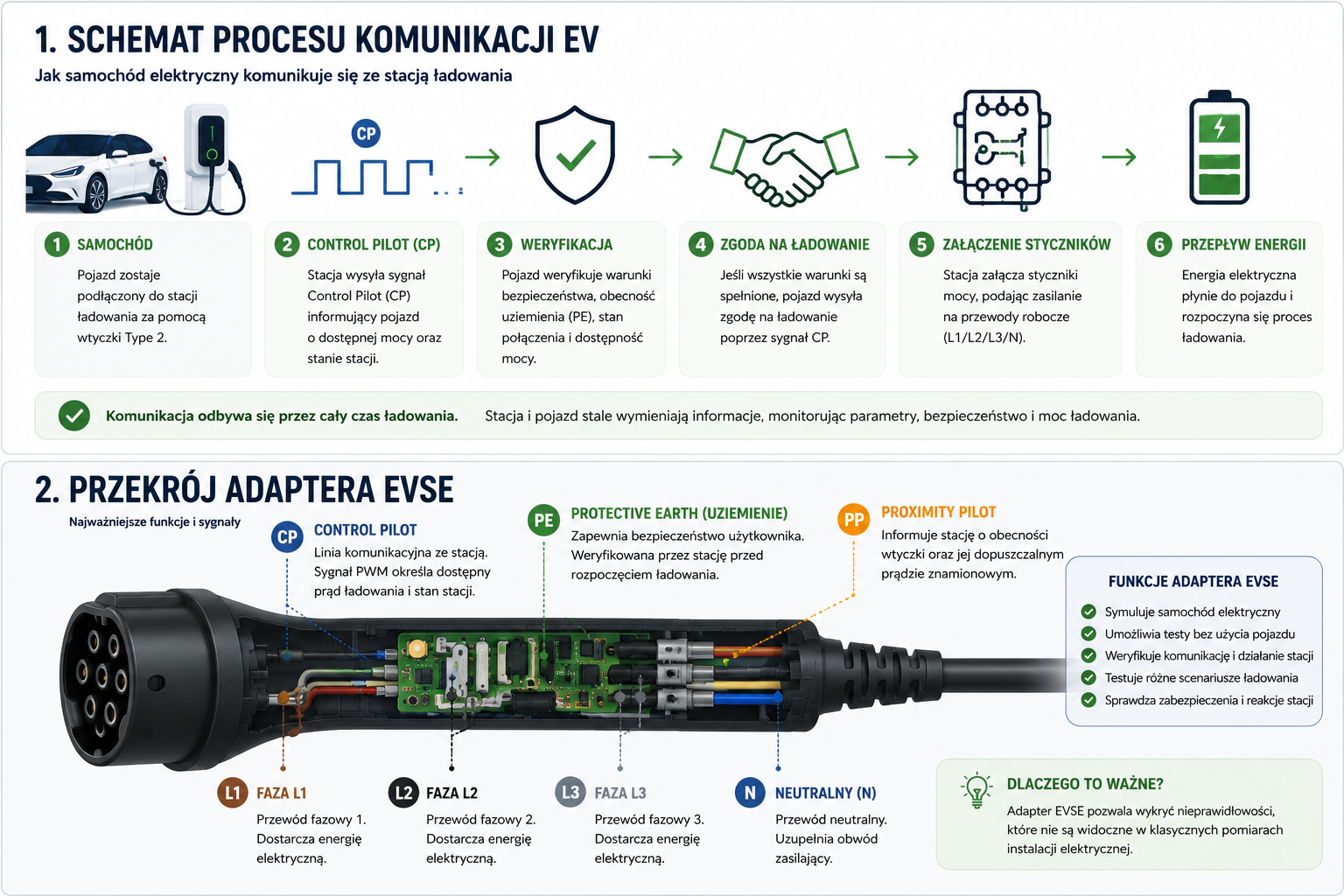 Schemat procesu komunikacji EV i Przekrój adaptera EVSE - blog - Greenkick